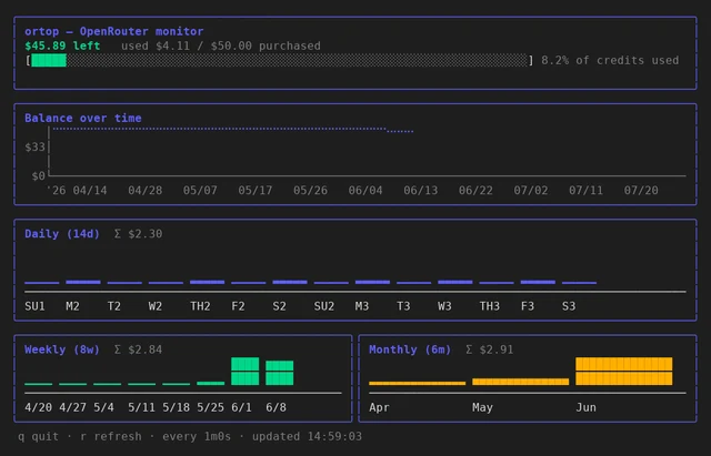 View the full-size ortop terminal dashboard showing OpenRouter usage charts